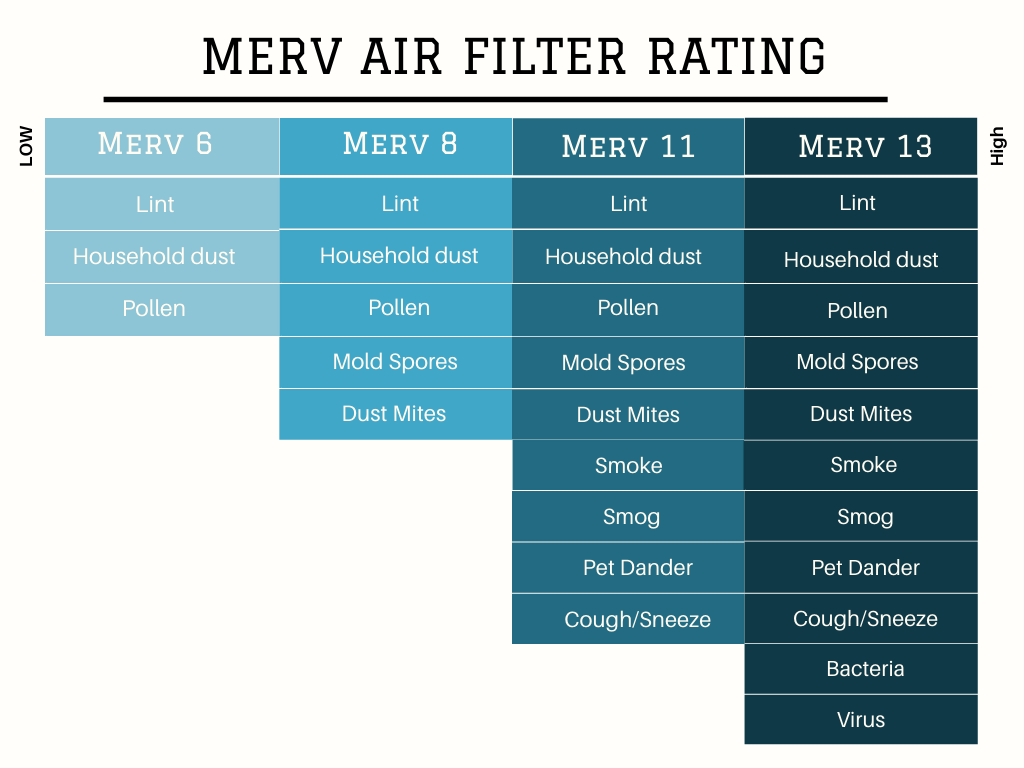 MERV 13 Filter Rating Chart
